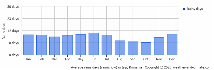 Average monthly rainy days in Iaşi, Romania