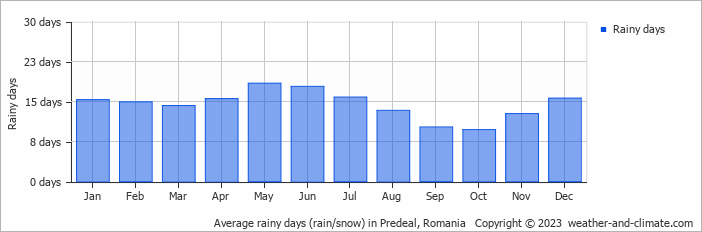 Average monthly rainy days in Predeal, Romania