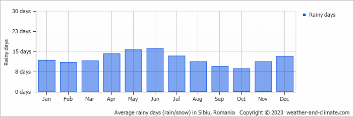 Average monthly rainy days in Sibiu, Romania