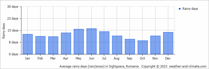 Average monthly rainy days in Sighişoara, Romania