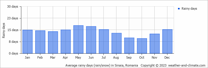 Average monthly rainy days in Sinaia, Romania