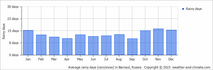 Average monthly rainy days in Barnaul, Russia