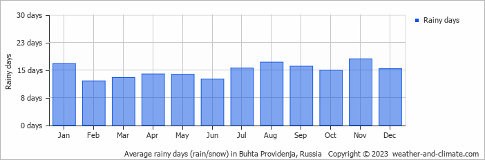 Average monthly rainy days in Buhta Providenja, Russia