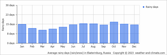 Average monthly rainy days in Ekaterinburg, Russia