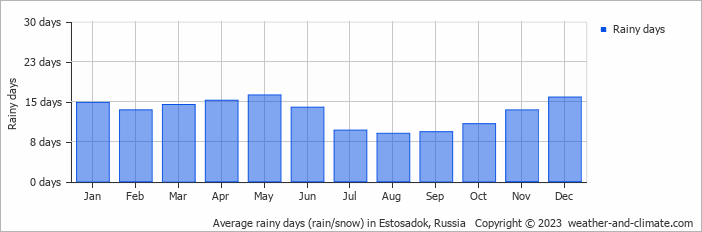 Average monthly rainy days in Estosadok, Russia