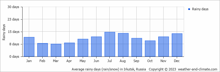 Average monthly rainy days in Irkutsk, Russia