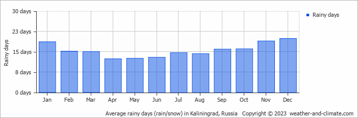 Average monthly rainy days in Kaliningrad, Russia