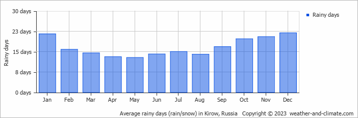 Average monthly rainy days in Kirow, Russia