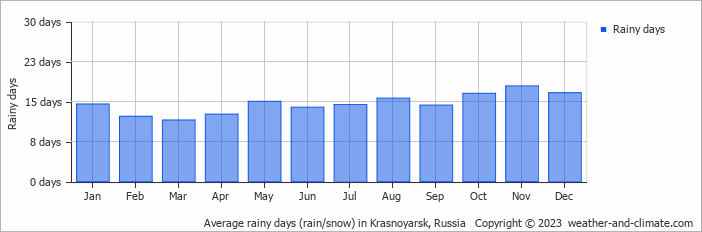 Average monthly rainy days in Krasnoyarsk, 
