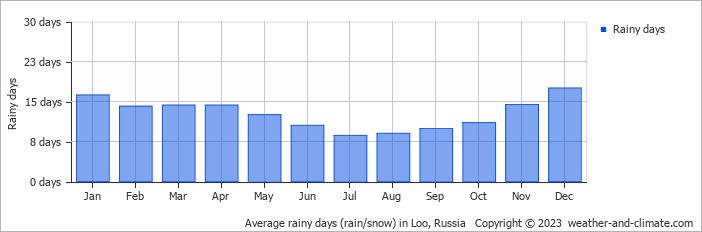 Average monthly rainy days in Loo, Russia