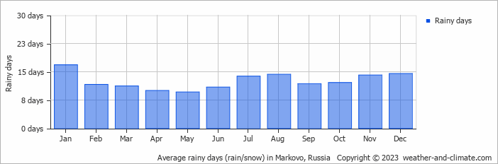 Average monthly rainy days in Markovo, Russia
