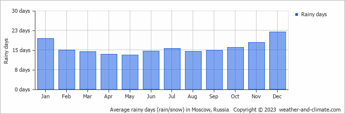 Average monthly rainy days in Moscow, Russia