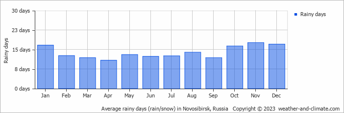 Average monthly rainy days in Novosibirsk, Russia