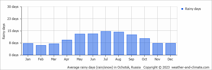 Average monthly rainy days in Ochotsk, Russia