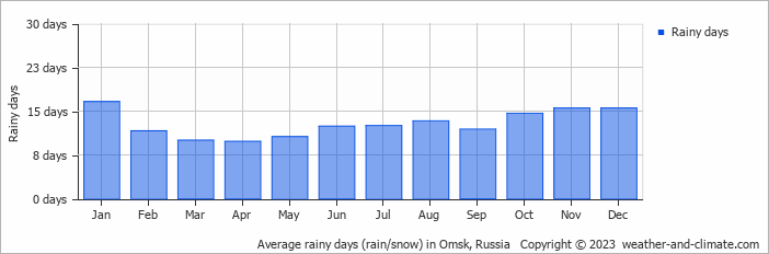 Average monthly rainy days in Omsk, Russia