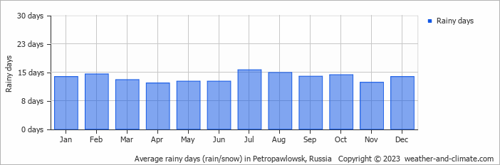 Average monthly rainy days in Petropawlowsk, Russia
