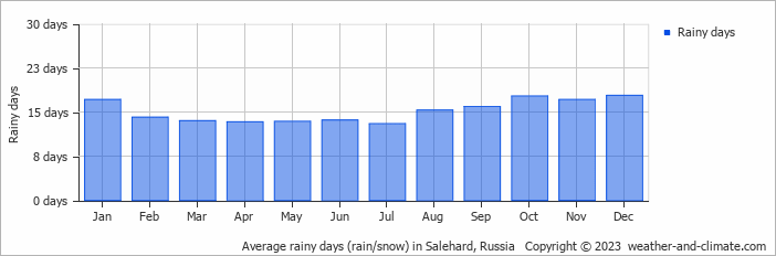 Average monthly rainy days in Salehard, Russia