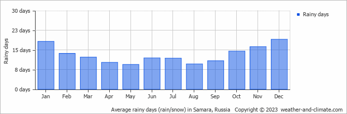 Average monthly rainy days in Samara, Russia