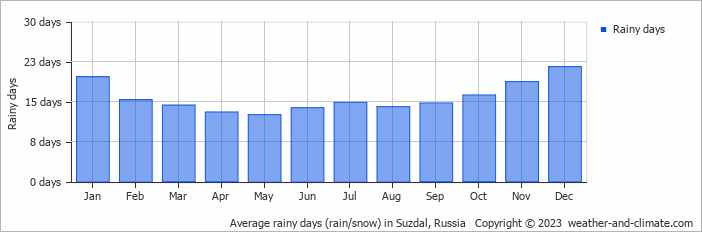 Average monthly rainy days in Suzdal, Russia