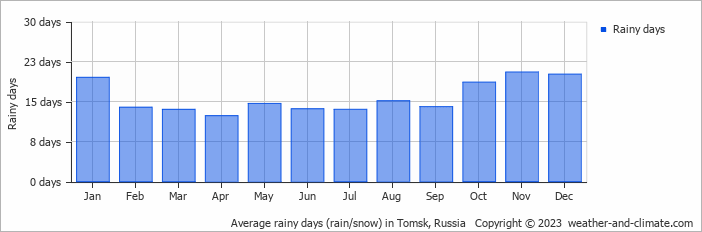 Average monthly rainy days in Tomsk, Russia