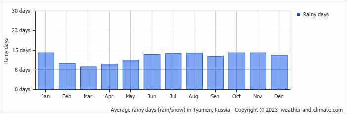 Average monthly rainy days in Tyumen, Russia
