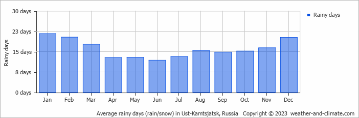 Average monthly rainy days in Ust-Kamtsjatsk, Russia