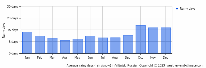 Average monthly rainy days in Viljujsk, Russia