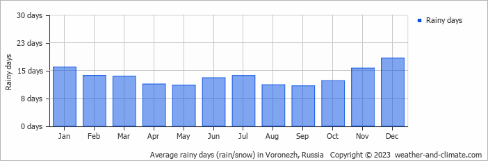 Average monthly rainy days in Voronezh, Russia
