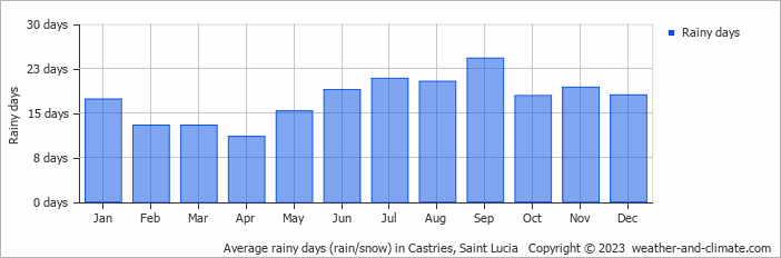 Average monthly rainy days in Castries, Saint Lucia