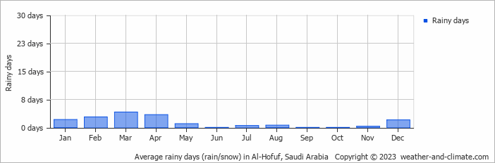 Average monthly rainy days in Al-Hofuf, Saudi Arabia