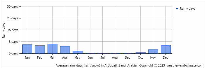 Average monthly rainy days in Al Jubail, Saudi Arabia