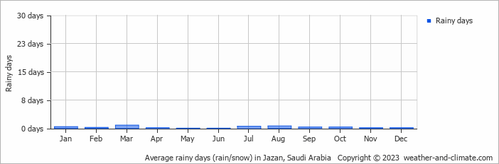 Average monthly rainy days in Jazan, Saudi Arabia
