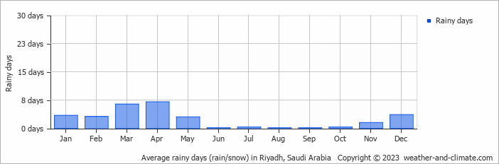 Average monthly rainy days in Riyadh, Saudi Arabia