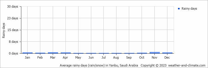 Average monthly rainy days in Yanbu, Saudi Arabia