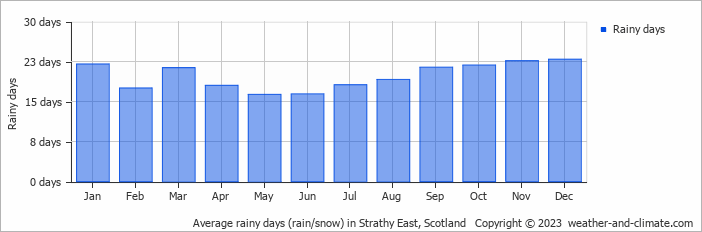 Average monthly rainy days in Strathy East, Scotland