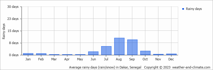 Average rainy days (rain/snow) in Dakar, Senegal   Copyright © 2013 www.weather-and-climate.com  