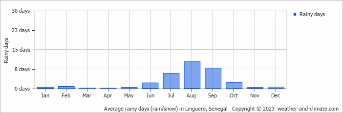 Average rainy days (rain/snow) in Linguere, Senegal   Copyright © 2013 www.weather-and-climate.com  