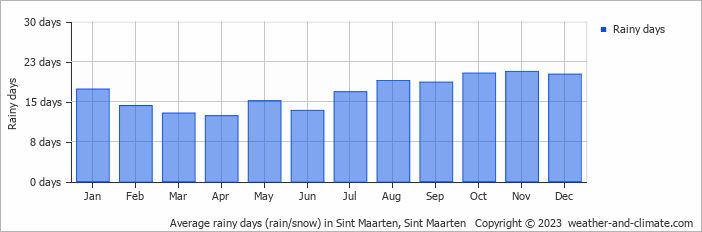 Average monthly rainy days in Sint Maarten, Sint Maarten