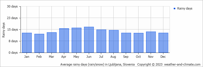 Average monthly rainy days in Ljubljana, Slovenia