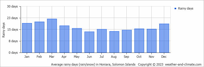 Average monthly rainy days in Honiara, Solomon Islands