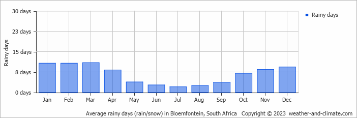 Average monthly rainy days in Bloemfontein, South Africa