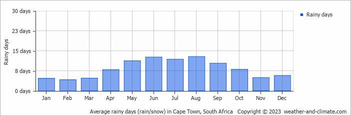 Average monthly rainy days in Cape Town, South Africa