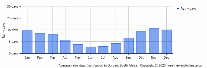 Average monthly rainy days in Durban, 