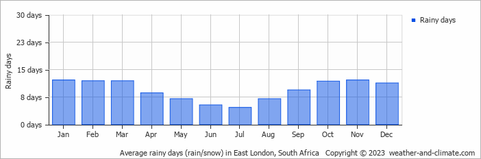 Average monthly rainy days in East London, South Africa