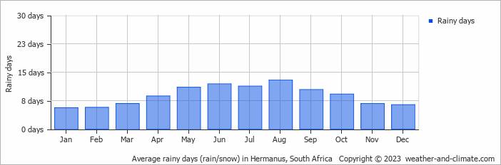 Average monthly rainy days in Hermanus, South Africa