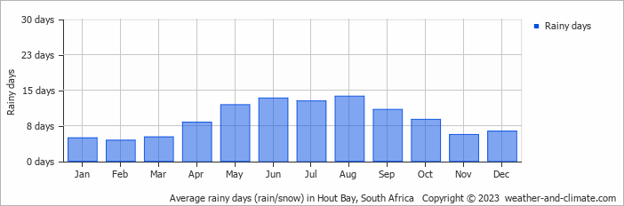 Average monthly rainy days in Hout Bay, South Africa
