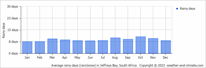 Average monthly rainy days in Jeffreys Bay, South Africa