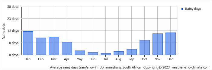 Average monthly rainy days in Johannesburg, South Africa
