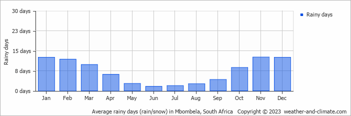 Average monthly rainy days in Mbombela, South Africa