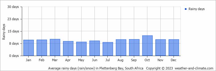 Average monthly rainy days in Plettenberg Bay, South Africa